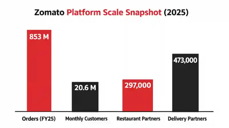 zomato platform scale graph