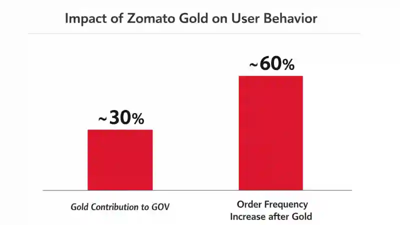 zomato gold