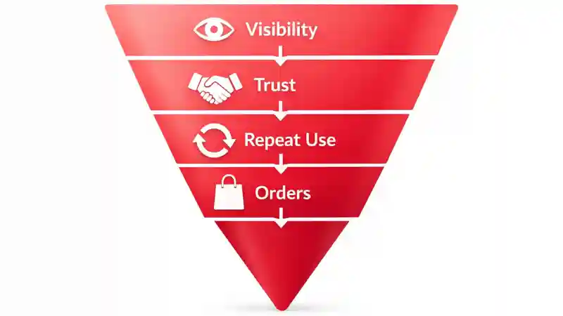 zomato sales funnel