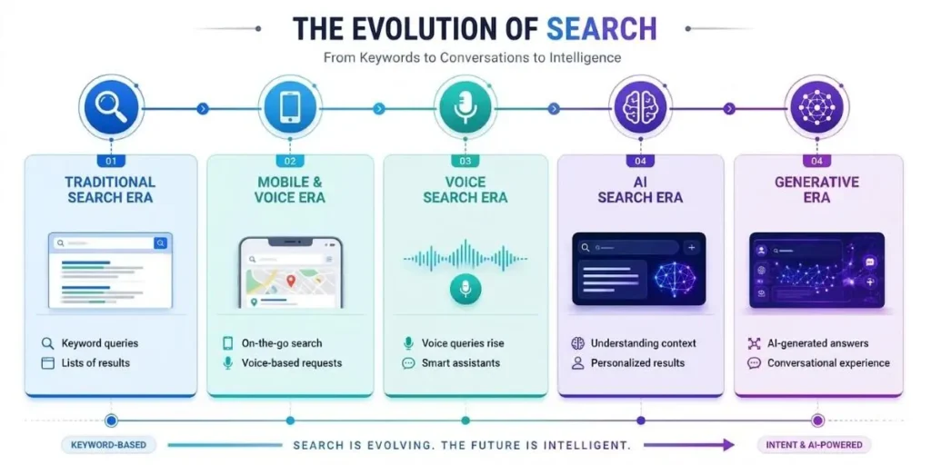 Search evolution timeline showing traditional search, mobile search, voice search, AI search, and generative engine optimization